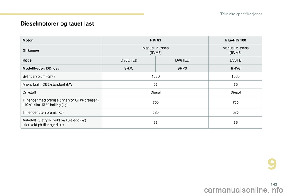 PEUGEOT 301 2022 Instruksjoner for bruk (in Norwegian) 143
Dieselmotorer og tauet last
MotorHDi 92BlueHDi 100
Girkasser Manuell 5-trinns
(BVM5) Manuell 5-trinns
(BVM5)
Kode DV6DTEDDV6TEDDV6FD
Modellkoder: DD, osv. 9HJC9HP0BHY6
Sylindervolum (cm
3) 15 6 01 PEUGEOT 301 2022 Instruksjoner for bruk (in Norwegian) 143
Dieselmotorer og tauet last
MotorHDi 92BlueHDi 100
Girkasser Manuell 5-trinns
(BVM5) Manuell 5-trinns
(BVM5)
Kode DV6DTEDDV6TEDDV6FD
Modellkoder: DD, osv. 9HJC9HP0BHY6
Sylindervolum (cm
3) 15 6 01