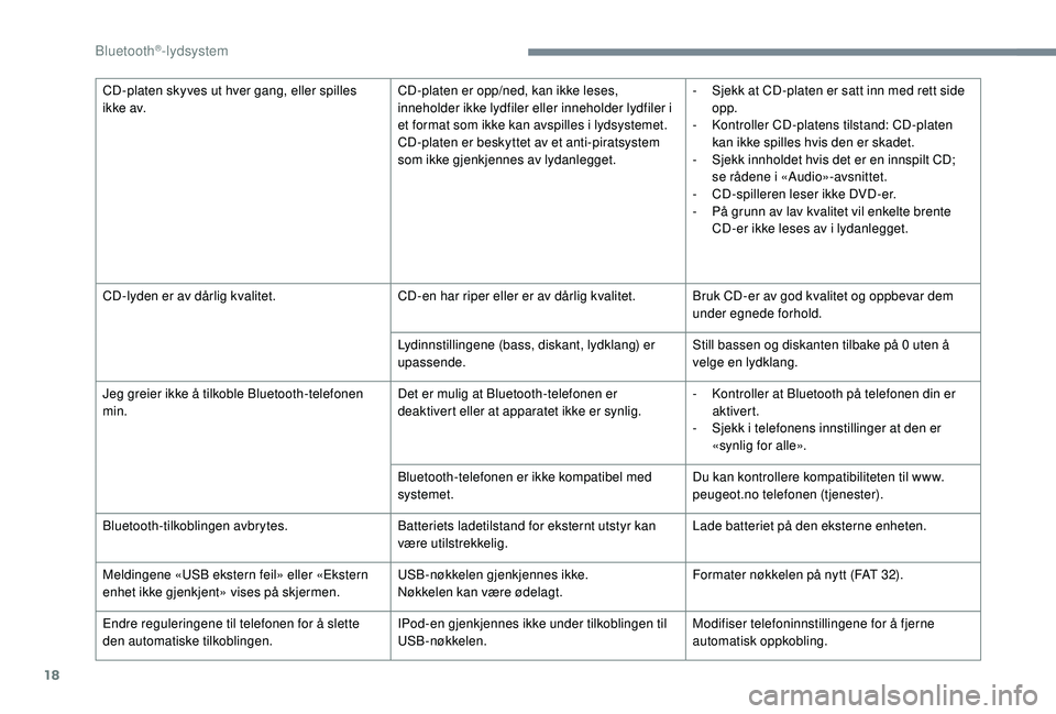 PEUGEOT 301 2022  Instruksjoner for bruk (in Norwegian) 18
CD-platen skyves ut hver gang, eller spilles 
i k ke av.CD-platen er opp/ned, kan ikke leses, 
inneholder ikke lydfiler eller inneholder lydfiler i 
et format som ikke kan avspilles i lydsystemet.
