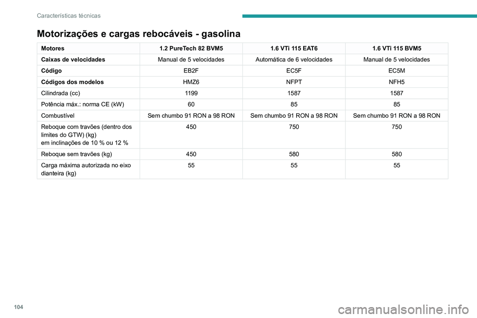 PEUGEOT 301 2022  Manual de utilização (in Portuguese) 104
Características técnicas
Motorizações e cargas rebocáveis - gasolina
Motores1.2 PureTech 82 BVM51.6 VTi 115 EAT61.6 VTi 115 BVM5
Caixas de velocidades Manual de 5 velocidadesAutomática de 6 