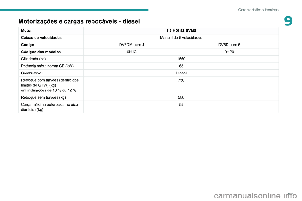 PEUGEOT 301 2022  Manual de utilização (in Portuguese) 105
Características técnicas
9Motorizações e cargas rebocáveis - diesel
Motor1.6 HDi 92 BVM5
Caixas de velocidades Manual de 5 velocidades
Código DV6DM euro 4 DV6D euro 5
Códigos dos modelos 9H