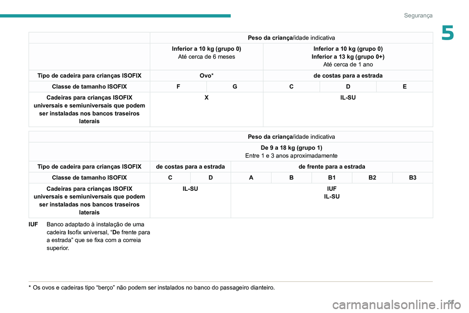 PEUGEOT 301 2022  Manual de utilização (in Portuguese) 53
Segurança
5Peso da criança/idade indicativa
Inferior a 10 kg (grupo 0) Até cerca de 6 meses Inferior a 10 kg (grupo 0)
Inferior a 13 kg (grupo 0+) Até cerca de 1 ano
Tipo de cadeira para crian