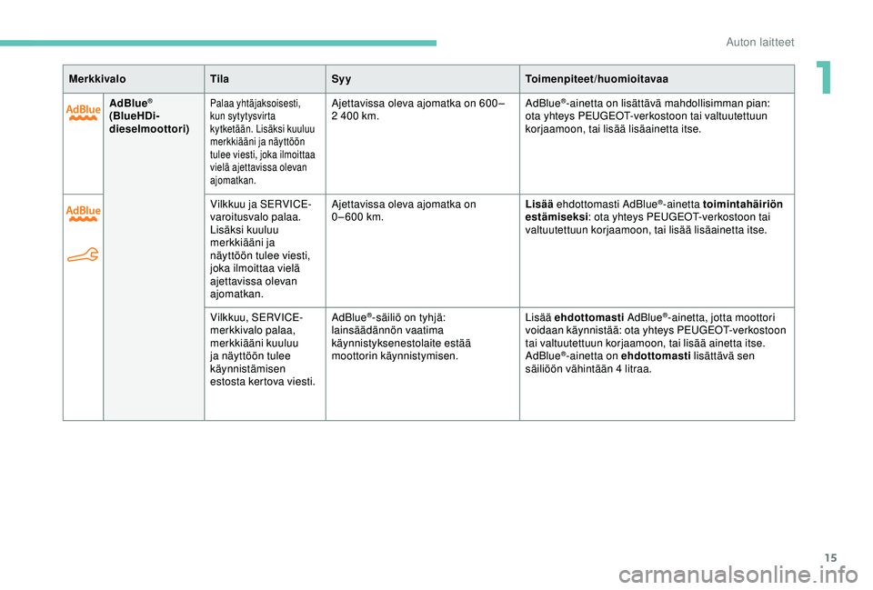 PEUGEOT 301 2022  Omistajan Käsikirja (in Finnish) 15
MerkkivaloTilaSyy Toimenpiteet/huomioitavaa
AdBlue
®
(BlueHDi-
dieselmoottori)Palaa yhtäjaksoisesti, 
kun sytytysvirta 
kytketään. Lisäksi kuuluu 
merkkiääni ja näyttöön 
tulee viesti, jo