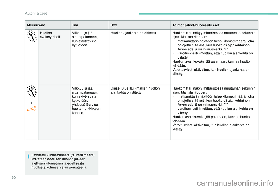 PEUGEOT 301 2022  Omistajan Käsikirja (in Finnish) 20
MerkkivaloTilaSyy Toimenpiteet/huomautukset
Huollon 
avainsymboli Vilkkuu ja jää 
sitten palamaan, 
kun sytytysvirta 
kytketään. Huollon ajankohta on ohitettu.
Huoltomittari näkyy mittaristoss