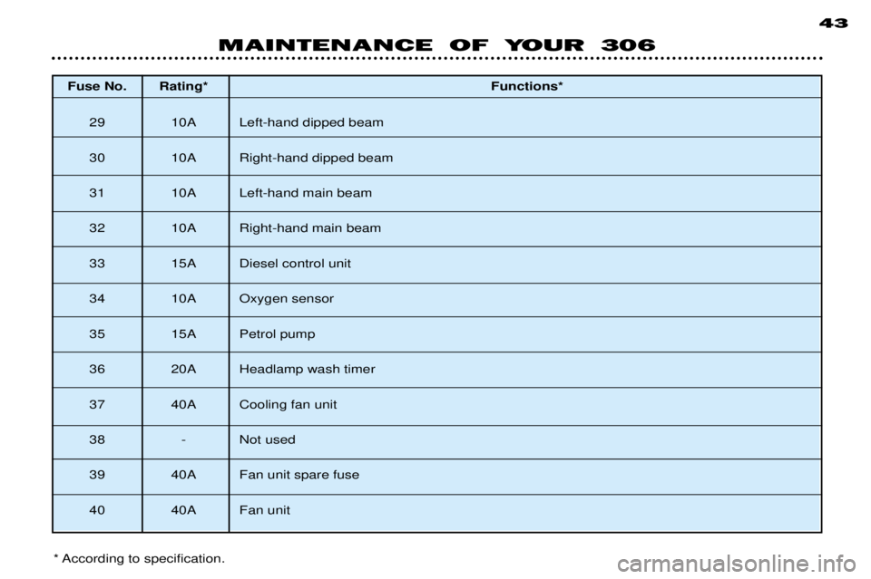 PEUGEOT 306 DAG 2002 Owners Manual Fuse No. Rating*Functions*
29 10A Left-hand dipped beam
30 10A Right-hand dipped beam
31 10A Left-hand main beam
32 10A Right-hand main beam
33 15A Diesel control unit
34 10A Oxygen sensor
35 15A Pet PEUGEOT 306 DAG 2002 Owners Manual Fuse No. Rating*Functions*
29 10A Left-hand dipped beam
30 10A Right-hand dipped beam
31 10A Left-hand main beam
32 10A Right-hand main beam
33 15A Diesel control unit
34 10A Oxygen sensor
35 15A Pet
