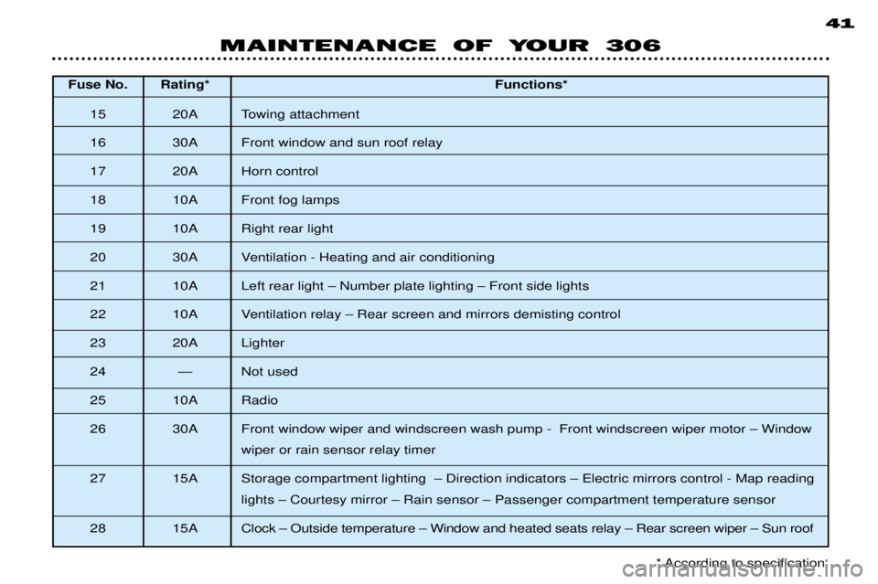 PEUGEOT 306 DAG 2002  Owners Manual Fuse No. Rating*Functions*
15 20A Towing attachment  
16 30A Front window and sun roof relay
17 20A Horn control
18 10A Front fog lamps
19 10A Right rear light
20 30A Ventilation - Heating and air con