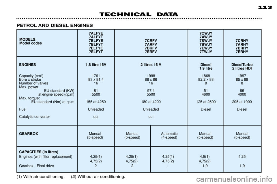 PEUGEOT 306 DAG 2002 Owners Manual TECHNICAL DATA113
(1) With air conditioning. (2) Without air conditioning.
PETROL AND DIESEL ENGINES
ENGINES 1,8 litre 16V 2 litres 16 V Diesel DieselTurbo
1,9 litre 2 litres HDI
Capacity (cm 3
) PEUGEOT 306 DAG 2002 Owners Manual TECHNICAL DATA113
(1) With air conditioning. (2) Without air conditioning.
PETROL AND DIESEL ENGINES
ENGINES 1,8 litre 16V 2 litres 16 V Diesel DieselTurbo
1,9 litre 2 litres HDI
Capacity (cm 3
)
