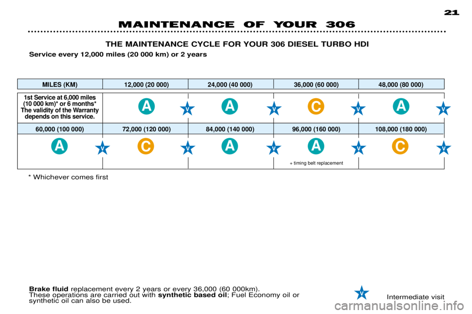 PEUGEOT 306 DAG 2002  Owners Manual AAA
AAA
C
CC
MAINTENANCE OF YOUR 30621
Intermediate visit
Brake fluid
replacement every 2 years or every 36,000 (60 000km).
These operations are carried out with  synthetic based oil; Fuel Economy oil