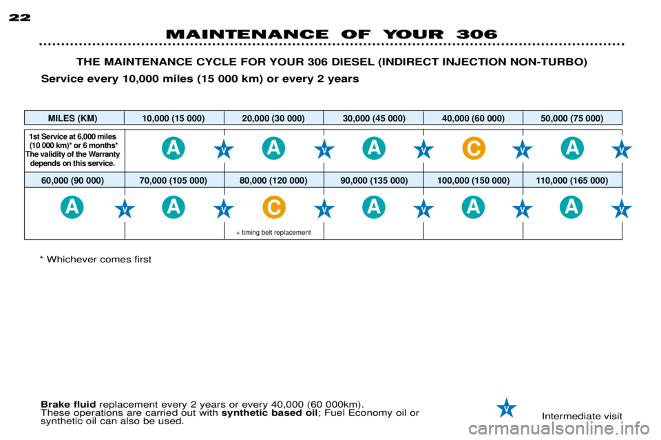 PEUGEOT 306 DAG 2002  Owners Manual AAAA
AAAAA
C
C
MAINTENANCE OF YOUR 306
22
THE MAINTENANCE CYCLE FOR YOUR 306 DIESEL (INDIRECT INJECTION NON-TURBO) 
Service every 10,000 miles (15 000 km) or every 2 years 
MILES (KM) 10,000 (15 000) 