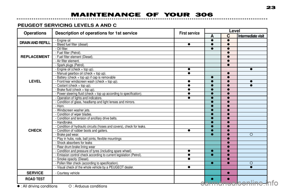 PEUGEOT 306 DAG 2002  Owners Manual MAINTENANCE OF YOUR 30623
PEUGEOT SERVICING LEVELS A AND C 
� : All driving conditions �: Arduous  conditions
Level
Operations Description of operations for 1st serviceFirst serviceACIntermediate visi