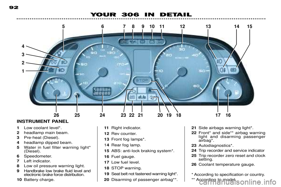 PEUGEOT 306 DAG 2002  Owners Manual 5678 910 11 12 13 14 15
4 321
26 25 24 23 22 21 20 19 18 17 16
92
YOUR 306 IN DETAIL
1 Low coolant level*.
2 headlamp main beam.
3 Pre-heat (Diesel).
4 headlamp dipped beam.
5 Water in fuel filter war