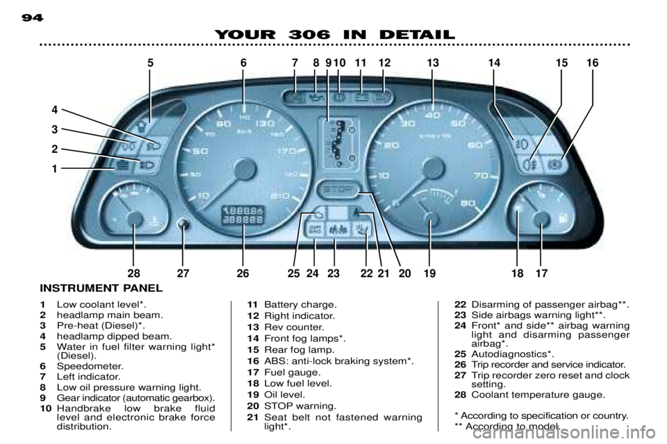 PEUGEOT 306 DAG 2002 Owners Manual 5678910 11 12 13 14 15 16
4 321
28 27 26 25 24 23 22 21 20 19 18 17
94
YOUR 306 IN DETAIL
1 Low coolant level*.
2 headlamp main beam.
3 Pre-heat (Diesel)*.
4 headlamp dipped beam.
5 Water in fuel filt