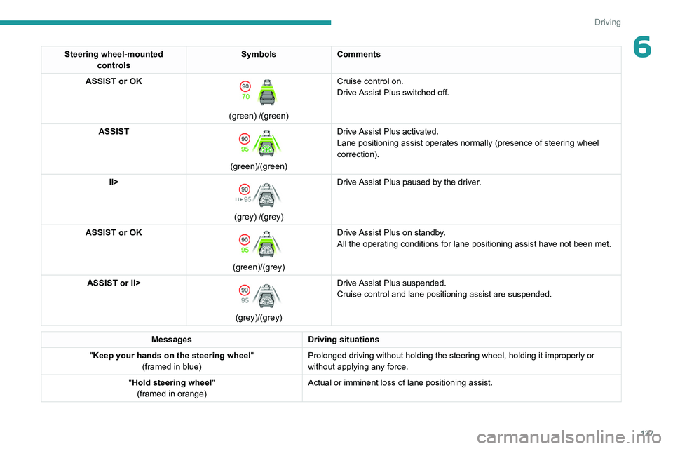 PEUGEOT 308 2024  Owners Manual 137
Driving
6Steering wheel-mounted controls Symbols
Comments
ASSIST or OK
 
 
(green) /(green) Cruise control on.
Drive Assist Plus switched off.
ASSIST 
 
(green)/(green) Drive Assist Plus activated