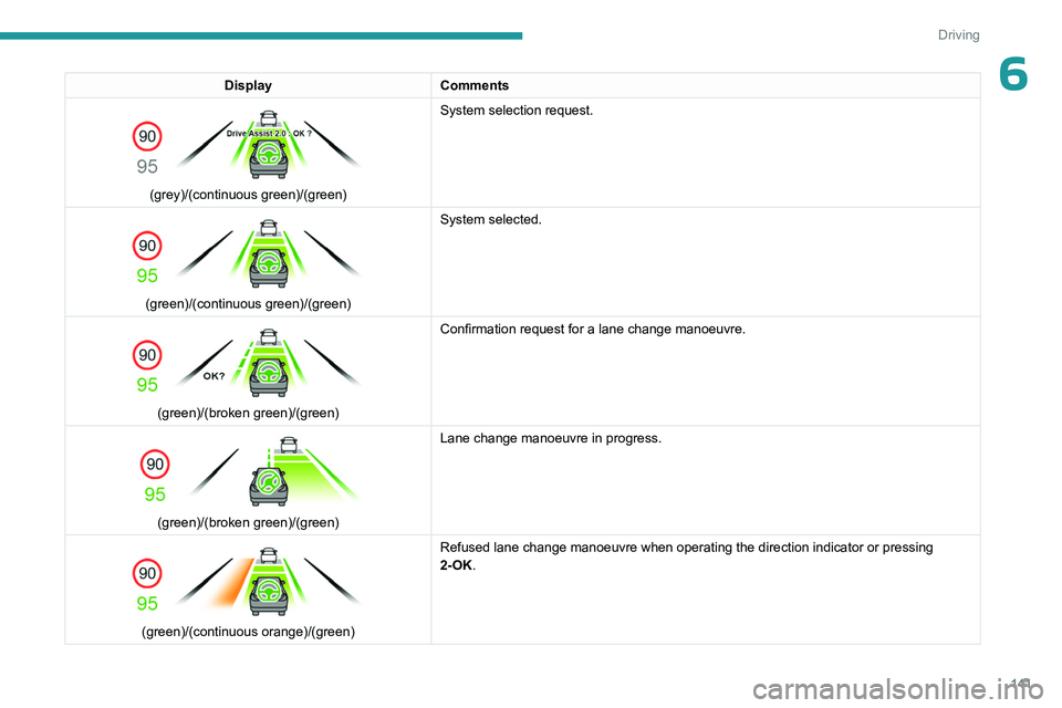 PEUGEOT 308 2024  Owners Manual 141
Driving
6DisplayComments 
 
(grey)/(continuous green)/(green) System selection request. 
 
(green)/(continuous green)/(green) System selected. 
 
(green)/(broken green)/(green)Confirmation request