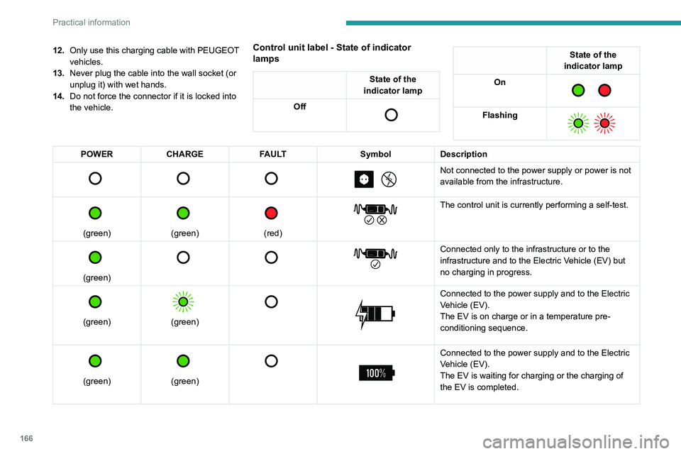 PEUGEOT 308 2024  Owners Manual 166
Practical information
12.Only use this charging cable with PEUGEOT 
vehicles.
13. Never plug the cable into the wall socket (or 
unplug it) with wet hands.
14. Do not force the connector if it is 