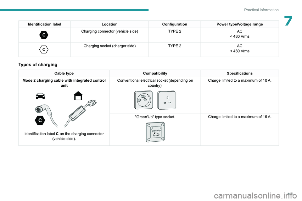 PEUGEOT 308 2024  Owners Manual 169
Practical information
7Identification labelLocationConfigurationPower type/Voltage range 
C 
Charging connector (vehicle side) TYPE 2AC
< 480 Vrms
 
C 
Charging socket (charger side) TYPE 2AC
< 48