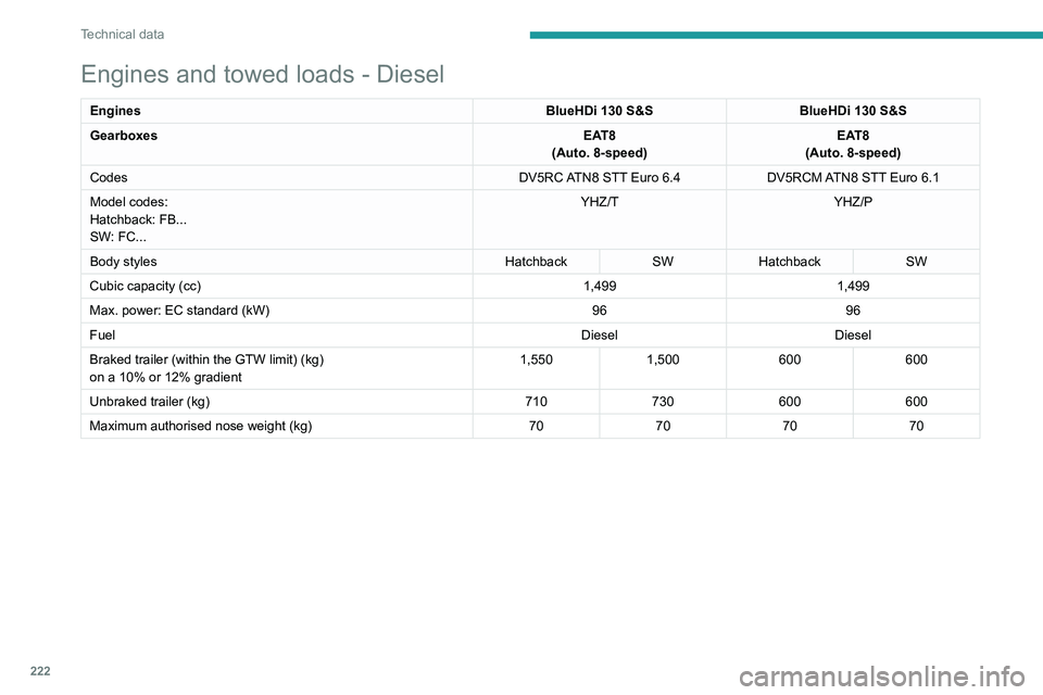 PEUGEOT 308 2024 Owners Manual 222
Technical data
Engines and towed loads - Diesel
EnginesBlueHDi 130 S&SBlueHDi 130 S&S
Gearboxes EAT8
(Auto. 8-speed) EAT8
(Auto. 8-speed)
Codes DV5RC ATN8 STT Euro
6.4DV5RCM ATN8 STT Euro
6.1
PEUGEOT 308 2024 Owners Manual 222
Technical data
Engines and towed loads - Diesel
EnginesBlueHDi 130 S&SBlueHDi 130 S&S
Gearboxes EAT8
(Auto. 8-speed) EAT8
(Auto. 8-speed)
Codes DV5RC ATN8 STT Euro
6.4DV5RCM ATN8 STT Euro
6.1