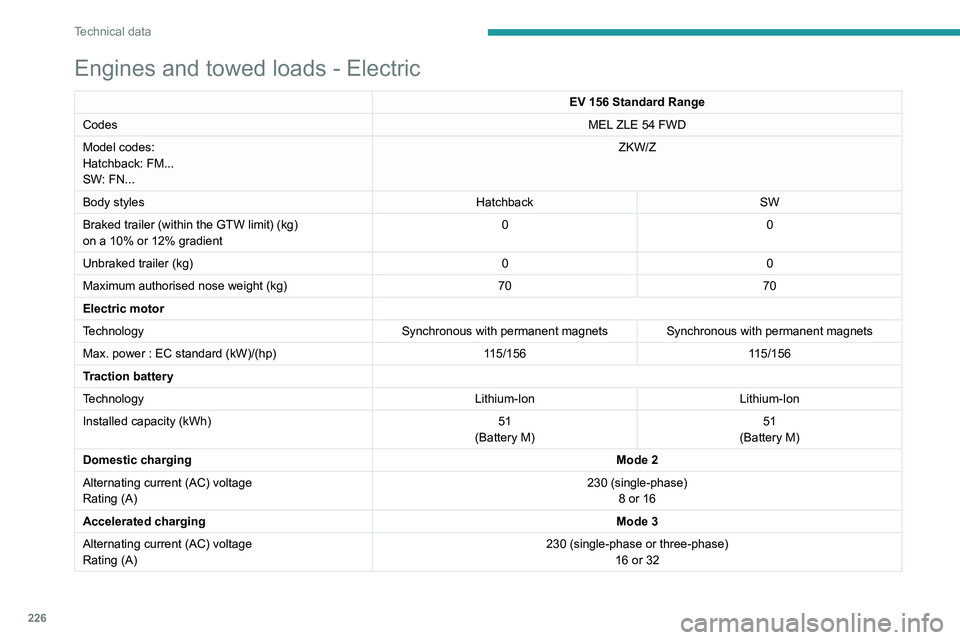 PEUGEOT 308 2024 User Guide 226
Technical data
Engines and towed loads - Electric
EV 156 Standard Range
Codes MEL ZLE 54 FWD
Model codes:
Hatchback: FM...
SW: FN... ZKW/Z
Body styles HatchbackSW
Braked trailer (within the GTW li PEUGEOT 308 2024 User Guide 226
Technical data
Engines and towed loads - Electric
EV 156 Standard Range
Codes MEL ZLE 54 FWD
Model codes:
Hatchback: FM...
SW: FN... ZKW/Z
Body styles HatchbackSW
Braked trailer (within the GTW li
