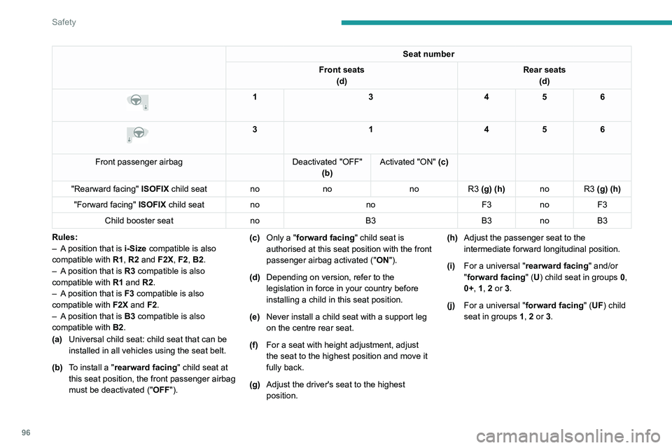 PEUGEOT 308 2024  Owners Manual 96
Safety
Seat number
Front seats (d) Rear seats
(d)
 
 
1 3456
 
 
3 1456
Front passenger airbag Deactivated "OFF" 
(b) Activated "ON" (c)
"Rearward facing"  ISOFIX child seat