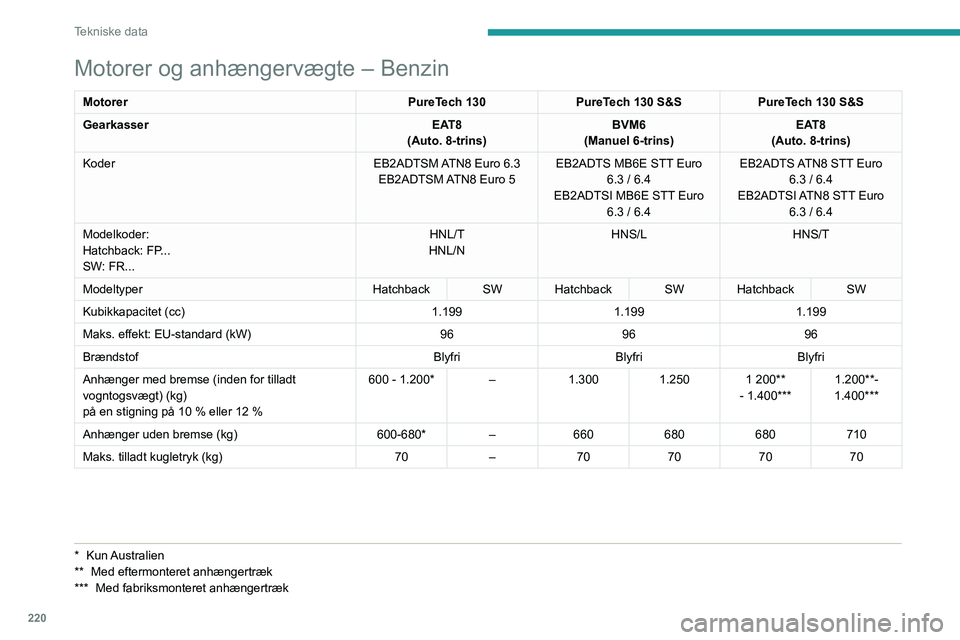 PEUGEOT 308 2024 Brugsanvisning (in Danish) 220
Tekniske data
Motorer og anhængervægte – Benzin
MotorerPureTech 130PureTech 130 S&S PureTech 130 S&S
Gearkasser EAT8
(Auto. 8-trins) BVM6
(Manuel 6-trins) EAT8
(Auto. 8-trins)
Koder EB2ADTSM A PEUGEOT 308 2024 Brugsanvisning (in Danish) 220
Tekniske data
Motorer og anhængervægte – Benzin
MotorerPureTech 130PureTech 130 S&S PureTech 130 S&S
Gearkasser EAT8
(Auto. 8-trins) BVM6
(Manuel 6-trins) EAT8
(Auto. 8-trins)
Koder EB2ADTSM A