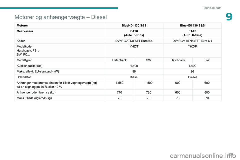 PEUGEOT 308 2024 Brugsanvisning (in Danish) 221
Tekniske data
9Motorer og anhængervægte – Diesel
MotorerBlueHDi 130 S&SBlueHDi 130 S&S
Gearkasser EAT8
(Auto. 8-trins) EAT8
(Auto. 8-trins)
Koder DV5RC ATN8 STT Euro
6.4DV5RCM ATN8 STT Euro
PEUGEOT 308 2024 Brugsanvisning (in Danish) 221
Tekniske data
9Motorer og anhængervægte – Diesel
MotorerBlueHDi 130 S&SBlueHDi 130 S&S
Gearkasser EAT8
(Auto. 8-trins) EAT8
(Auto. 8-trins)
Koder DV5RC ATN8 STT Euro
6.4DV5RCM ATN8 STT Euro