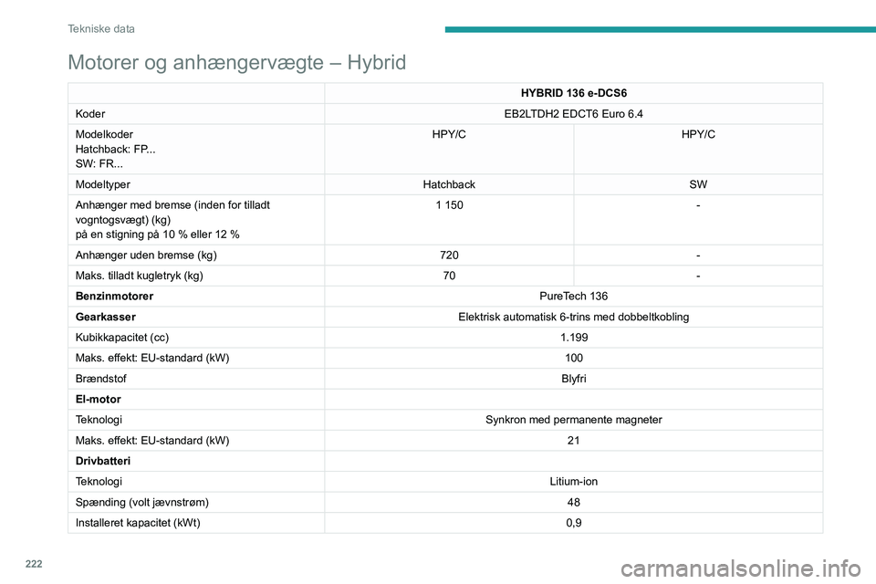 PEUGEOT 308 2024 Brugsanvisning (in Danish) 222
Tekniske data
Motorer og anhængervægte – Hybrid
HYBRID 136 e-DCS6
Koder EB2LTDH2 EDCT6 Euro 6.4
Modelkoder
Hatchback: FP...
SW: FR... HPY/C
HPY/C
Modeltyper HatchbackSW
Anhænger med bremse (i PEUGEOT 308 2024 Brugsanvisning (in Danish) 222
Tekniske data
Motorer og anhængervægte – Hybrid
HYBRID 136 e-DCS6
Koder EB2LTDH2 EDCT6 Euro 6.4
Modelkoder
Hatchback: FP...
SW: FR... HPY/C
HPY/C
Modeltyper HatchbackSW
Anhænger med bremse (i