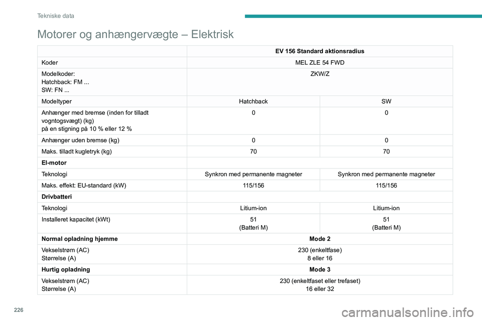 PEUGEOT 308 2024 Brugsanvisning (in Danish) 226
Tekniske data
Motorer og anhængervægte – Elektrisk
EV 156 Standard aktionsradius
Koder MEL ZLE 54 FWD
Modelkoder:
Hatchback: FM ...
SW: FN ... ZKW/Z
Modeltyper HatchbackSW
Anhænger med bremse PEUGEOT 308 2024 Brugsanvisning (in Danish) 226
Tekniske data
Motorer og anhængervægte – Elektrisk
EV 156 Standard aktionsradius
Koder MEL ZLE 54 FWD
Modelkoder:
Hatchback: FM ...
SW: FN ... ZKW/Z
Modeltyper HatchbackSW
Anhænger med bremse