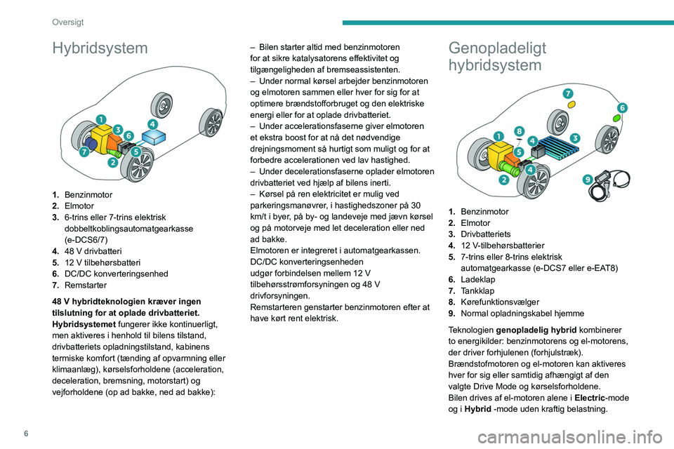 PEUGEOT 308 2024 Brugsanvisning (in Danish) 6
Oversigt
Hybridsystem
1.Benzinmotor
2. Elmotor
3. 6-trins eller 7-trins elektrisk
dobbeltkoblingsautomatgearkasse
(e-DCS6/7)
4. 48 V drivbatteri
5. 12 V tilbehørsbatteri
6. DC/DC konverterings PEUGEOT 308 2024 Brugsanvisning (in Danish) 6
Oversigt
Hybridsystem
1.Benzinmotor
2. Elmotor
3. 6-trins eller 7-trins elektrisk
dobbeltkoblingsautomatgearkasse
(e-DCS6/7)
4. 48 V drivbatteri
5. 12 V tilbehørsbatteri
6. DC/DC konverterings