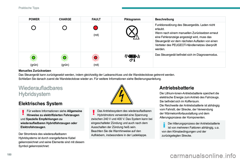 PEUGEOT 308 2024 Betriebsanleitungen (in German) 180
Praktische Tipps
POWERCHARGE FAULTPiktogrammBeschreibung
(rot)
Funktionsstörung des Steuergeräts. Laden nicht
erlaubt.
Wenn nach einem manuellen Zurücksetzen erneut
eine Fehleranz PEUGEOT 308 2024 Betriebsanleitungen (in German) 180
Praktische Tipps
POWERCHARGE FAULTPiktogrammBeschreibung
(rot)
Funktionsstörung des Steuergeräts. Laden nicht
erlaubt.
Wenn nach einem manuellen Zurücksetzen erneut
eine Fehleranz