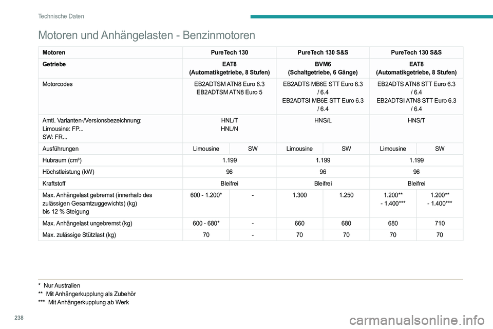 PEUGEOT 308 2024 Betriebsanleitungen (in German) 238
Technische Daten
Motoren und Anhängelasten - Benzinmotoren
MotorenPureTech 130PureTech 130 S&S PureTech 130 S&S
Getriebe EAT8
(Automatikgetriebe, 8 Stufen) BVM6
(Schaltgetriebe, 6 Gänge) EAT8
(A PEUGEOT 308 2024 Betriebsanleitungen (in German) 238
Technische Daten
Motoren und Anhängelasten - Benzinmotoren
MotorenPureTech 130PureTech 130 S&S PureTech 130 S&S
Getriebe EAT8
(Automatikgetriebe, 8 Stufen) BVM6
(Schaltgetriebe, 6 Gänge) EAT8
(A