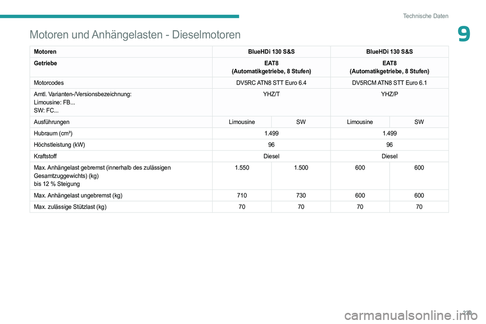 PEUGEOT 308 2024 Betriebsanleitungen (in German) 239
Technische Daten
9Motoren und Anhängelasten - Dieselmotoren
MotorenBlueHDi 130 S&SBlueHDi 130 S&S
Getriebe EAT8
(Automatikgetriebe, 8 Stufen) EAT8
(Automatikgetriebe, 8 Stufen)
Motorcodes DV5RC A PEUGEOT 308 2024 Betriebsanleitungen (in German) 239
Technische Daten
9Motoren und Anhängelasten - Dieselmotoren
MotorenBlueHDi 130 S&SBlueHDi 130 S&S
Getriebe EAT8
(Automatikgetriebe, 8 Stufen) EAT8
(Automatikgetriebe, 8 Stufen)
Motorcodes DV5RC A