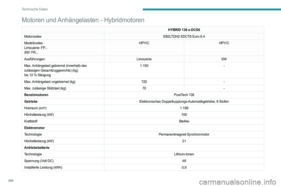 PEUGEOT 308 2024 Betriebsanleitungen (in German) 240
Technische Daten
Motoren und Anhängelasten - Hybridmotoren
HYBRID 136 e-DCS6
Motorcodes EB2LTDH2 EDCT6 Euro 6.4
Modellcodes
Limousine: FP...
SW: FR... HPY/C
HPY/C
Ausführungen LimousineSW
Max. A PEUGEOT 308 2024 Betriebsanleitungen (in German) 240
Technische Daten
Motoren und Anhängelasten - Hybridmotoren
HYBRID 136 e-DCS6
Motorcodes EB2LTDH2 EDCT6 Euro 6.4
Modellcodes
Limousine: FP...
SW: FR... HPY/C
HPY/C
Ausführungen LimousineSW
Max. A
