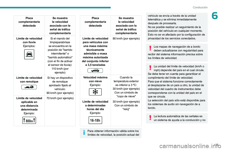 PEUGEOT 308 2024  Manual del propietario (in Spanish) 133
Conducción
6Placa 
complementaria  detectada Se muestra 
la velocidad 
asociada con la  señal de tráfico 
complementaria
Límite de velocidad  con lluviaEjemplos:
 
 
Si el mando del 
limpiapar