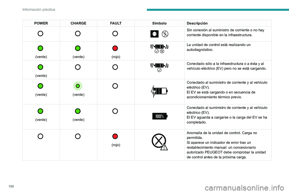 PEUGEOT 308 2024  Manual del propietario (in Spanish) 180
Información práctica
POWERCHARGE FAULT SímboloDescripción 
         
Sin conexión al suministro de corriente o no hay 
corriente disponible en la infraestructura.
 
 
(verde)
 
 
(verde)
 
 
