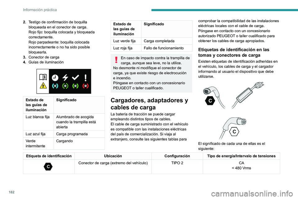 PEUGEOT 308 2024  Manual del propietario (in Spanish) 182
Información práctica
2.Testigo de confirmación de boquilla 
bloqueada en el conector de carga.
Rojo fijo: boquilla colocada y bloqueada 
correctamente.
Rojo parpadeante: boquilla colocada 
inco