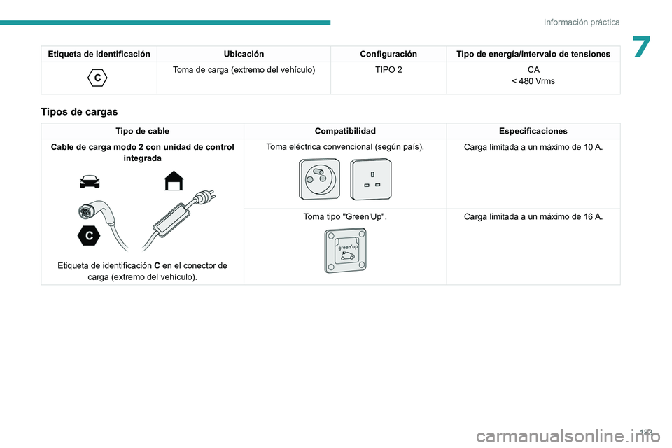 PEUGEOT 308 2024  Manual del propietario (in Spanish) 183
Información práctica
7Etiqueta de identificaciónUbicaciónConfiguraciónTipo de energía/Intervalo de tensiones 
C 
Toma de carga (extremo del vehículo) TIPO 2CA
< 480 Vrms
Tipos de cargas
Tip