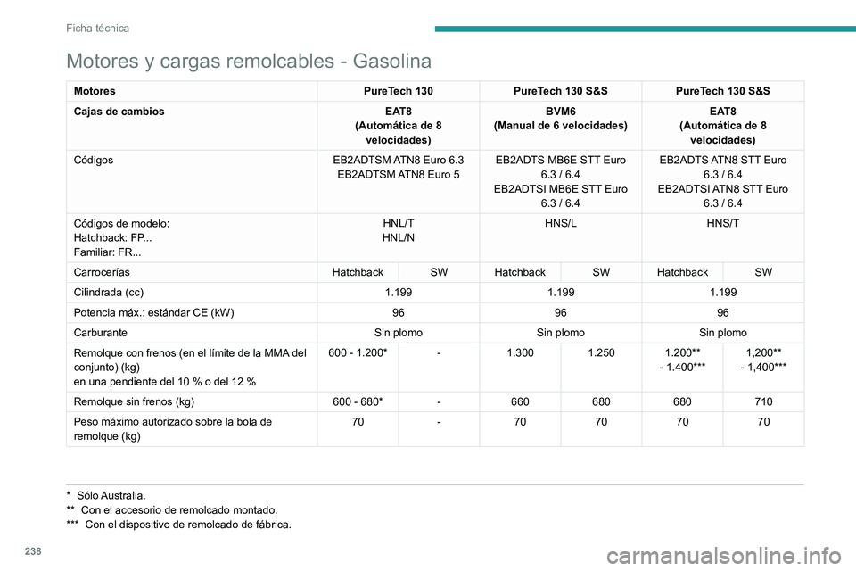 PEUGEOT 308 2024  Manual del propietario (in Spanish) 238
Ficha técnica
Motores y cargas remolcables - Gasolina
MotoresPureTech 130PureTech 130 S&S PureTech 130 S&S
Cajas de cambios EAT8
(Automática de 8  velocidades) BVM6
(Manual de 6 velocidades) EAT