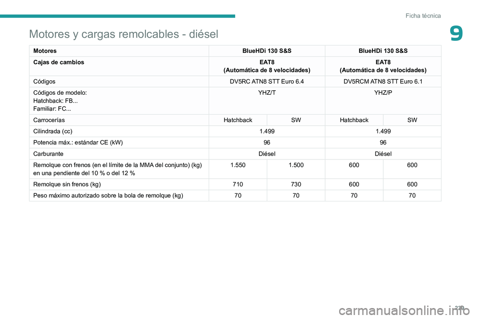 PEUGEOT 308 2024  Manual del propietario (in Spanish) 239
Ficha técnica
9Motores y cargas remolcables - diésel
MotoresBlueHDi 130 S&SBlueHDi 130 S&S
Cajas de cambios EAT8
(Automática de 8 velocidades) EAT8
(Automática de 8 velocidades)
Códigos DV5RC