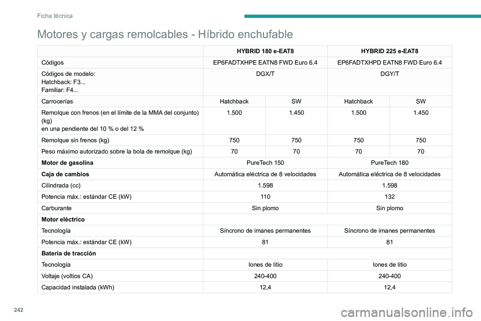 PEUGEOT 308 2024  Manual del propietario (in Spanish) 242
Ficha técnica
Motores y cargas remolcables - Híbrido enchufable
HYBRID 180 e-EAT8HYBRID 225 e-EAT8
Códigos EP6FADTXHPE EATN8 FWD Euro
  6.4 EP6FADTXHPD EATN8 FWD Euro   6.4
Códigos de modelo:
