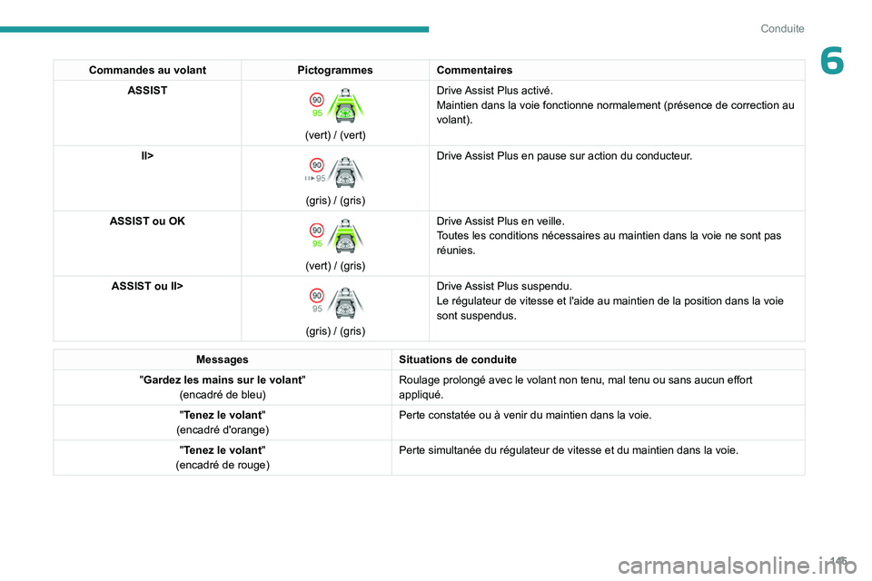 PEUGEOT 308 2024  Manuel du propriétaire (in French) 145
Conduite
6Commandes au volantPictogrammesCommentaires
ASSIST 
 
(vert) / (vert) Drive  Assist Plus activé.
Maintien dans la voie fonctionne normalement (présence de correction\
 au 
volant).
II>