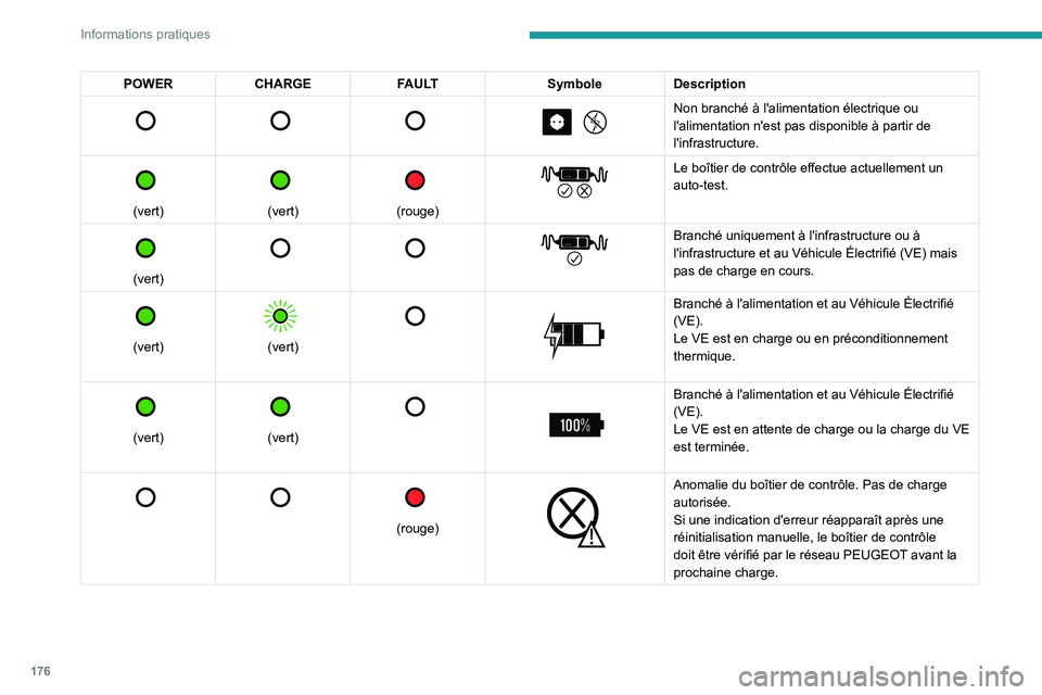 PEUGEOT 308 2024 Manuel du propriétaire (in French) 176
Informations pratiques
POWERCHARGE FAULT SymboleDescription
Non branché à l'alimentation électrique ou
l'alimentation n'est pas disponible à partir de
l'infrastruc PEUGEOT 308 2024 Manuel du propriétaire (in French) 176
Informations pratiques
POWERCHARGE FAULT SymboleDescription
Non branché à l'alimentation électrique ou
l'alimentation n'est pas disponible à partir de
l'infrastruc