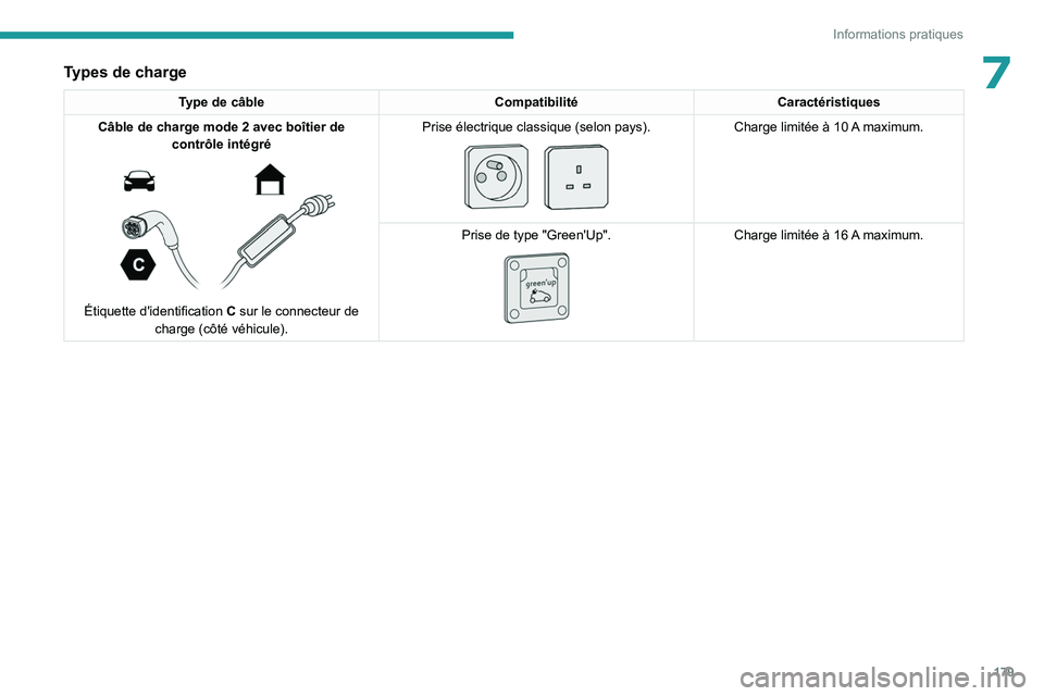 PEUGEOT 308 2024 Manuel du propriétaire (in French) 179
Informations pratiques
7Types de charge
Type de câbleCompatibilitéCaractéristiques
Câble de charge mode 2 avec boîtier de
contrôle intégré
Étiquette d'identification C sur le PEUGEOT 308 2024 Manuel du propriétaire (in French) 179
Informations pratiques
7Types de charge
Type de câbleCompatibilitéCaractéristiques
Câble de charge mode 2 avec boîtier de
contrôle intégré
Étiquette d'identification C sur le