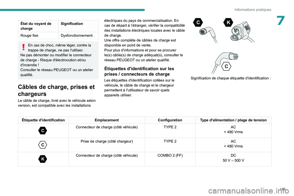 PEUGEOT 308 2024 Manuel du propriétaire (in French) 185
Informations pratiques
7État du voyant de
chargeSignification
Rouge fixe Dysfonctionnement.
En cas de choc, même léger, contre la
trappe de charge, ne pas l'utiliser.
Ne pas démonter ou PEUGEOT 308 2024 Manuel du propriétaire (in French) 185
Informations pratiques
7État du voyant de
chargeSignification
Rouge fixe Dysfonctionnement.
En cas de choc, même léger, contre la
trappe de charge, ne pas l'utiliser.
Ne pas démonter ou