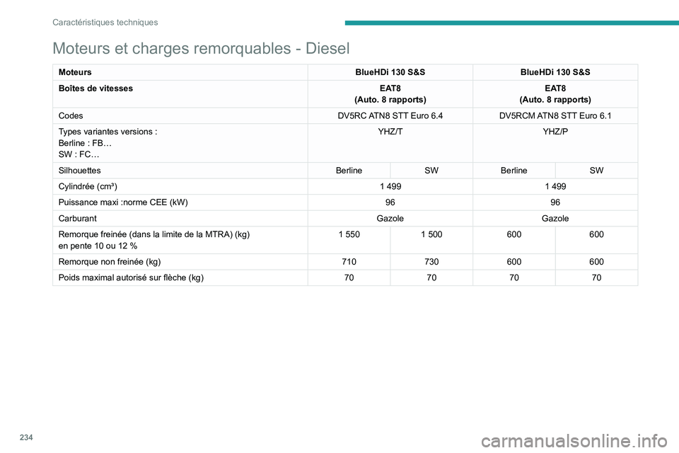 PEUGEOT 308 2024 Manuel du propriétaire (in French) 234
Caractéristiques techniques
Moteurs et charges remorquables - Diesel
MoteursBlueHDi 130 S&SBlueHDi 130 S&S
Boîtes de vitesses EAT8
(Auto. 8
rapports)EAT8
(Auto. 8
rapports)
Codes DV5RC A PEUGEOT 308 2024 Manuel du propriétaire (in French) 234
Caractéristiques techniques
Moteurs et charges remorquables - Diesel
MoteursBlueHDi 130 S&SBlueHDi 130 S&S
Boîtes de vitesses EAT8
(Auto. 8
rapports)EAT8
(Auto. 8
rapports)
Codes DV5RC A