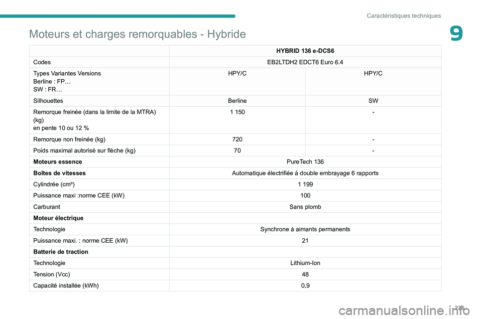 PEUGEOT 308 2024 Manuel du propriétaire (in French) 235
Caractéristiques techniques
9Moteurs et charges remorquables - Hybride
HYBRID 136 e-DCS6
Codes EB2LTDH2 EDCT6 Euro
6.4
Types Variantes Versions
Berline
: FP…
SW
: FR… HPY/C
HPY/C
Silhou PEUGEOT 308 2024 Manuel du propriétaire (in French) 235
Caractéristiques techniques
9Moteurs et charges remorquables - Hybride
HYBRID 136 e-DCS6
Codes EB2LTDH2 EDCT6 Euro
6.4
Types Variantes Versions
Berline
: FP…
SW
: FR… HPY/C
HPY/C
Silhou