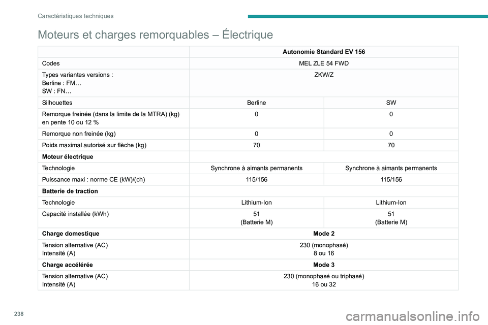PEUGEOT 308 2024 Manuel du propriétaire (in French) 238
Caractéristiques techniques
Moteurs et charges remorquables – Électrique
Autonomie Standard EV 156
Codes MEL
ZLE 54 FWD
Types variantes versions
:
Berline
: FM…
SW
: FN… ZKW/Z
Silho PEUGEOT 308 2024 Manuel du propriétaire (in French) 238
Caractéristiques techniques
Moteurs et charges remorquables – Électrique
Autonomie Standard EV 156
Codes MEL
ZLE 54 FWD
Types variantes versions
:
Berline
: FM…
SW
: FN… ZKW/Z
Silho