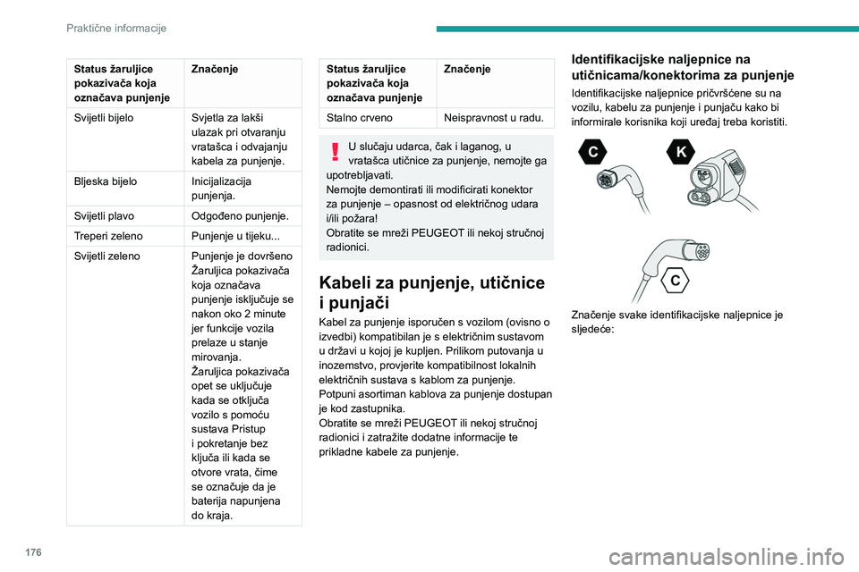 PEUGEOT 308 2024  Upute Za Rukovanje (in Croatian) 176
Praktične informacije
Status žaruljice 
pokazivača koja 
označava punjenjeZnačenje
Svijetli bijelo Svjetla za lakši 
ulazak pri otvaranju 
vratašca i odvajanju 
kabela za punjenje.
Bljeska 
