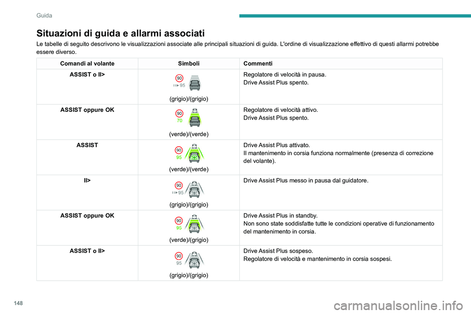 PEUGEOT 308 2024 Manuale duso (in Italian) 148
Guida
Situazioni di guida e allarmi associati
Le tabelle di seguito descrivono le visualizzazioni associate alle principali situazioni di guida. L'ordine di visualizzazione effettivo di questi PEUGEOT 308 2024 Manuale duso (in Italian) 148
Guida
Situazioni di guida e allarmi associati
Le tabelle di seguito descrivono le visualizzazioni associate alle principali situazioni di guida. L'ordine di visualizzazione effettivo di questi