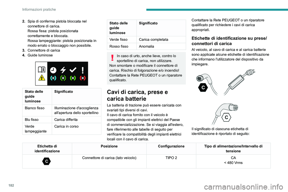 PEUGEOT 308 2024 Manuale duso (in Italian) 182
Informazioni pratiche
2.Spia di conferma pistola bloccata nel
connettore di carica.
Rossa fissa: pistola posizionata
correttamente e bloccata.
Rossa lampeggiante: pistola posizionata in
modo er PEUGEOT 308 2024 Manuale duso (in Italian) 182
Informazioni pratiche
2.Spia di conferma pistola bloccata nel
connettore di carica.
Rossa fissa: pistola posizionata
correttamente e bloccata.
Rossa lampeggiante: pistola posizionata in
modo er