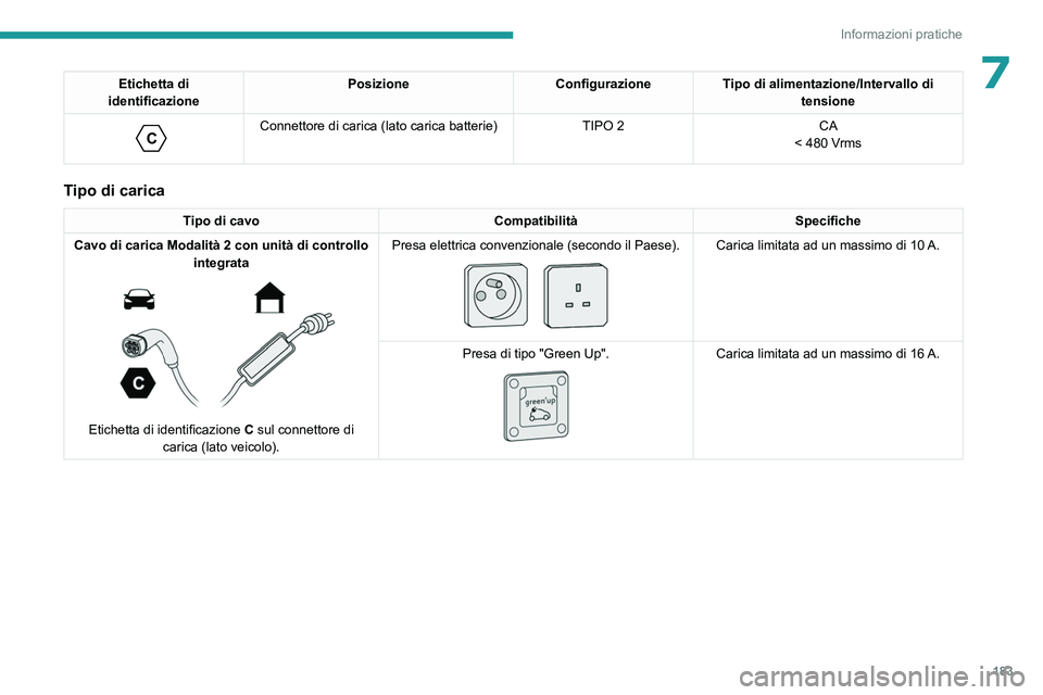 PEUGEOT 308 2024 Manuale duso (in Italian) 183
Informazioni pratiche
7Etichetta di
identificazione Posizione
ConfigurazioneTipo di alimentazione/Intervallo di
tensione
C
Connettore di carica (lato carica batterie) TIPO 2CA
< 480 Vrms
Tipo PEUGEOT 308 2024 Manuale duso (in Italian) 183
Informazioni pratiche
7Etichetta di
identificazione Posizione
ConfigurazioneTipo di alimentazione/Intervallo di
tensione
C
Connettore di carica (lato carica batterie) TIPO 2CA
< 480 Vrms
Tipo
