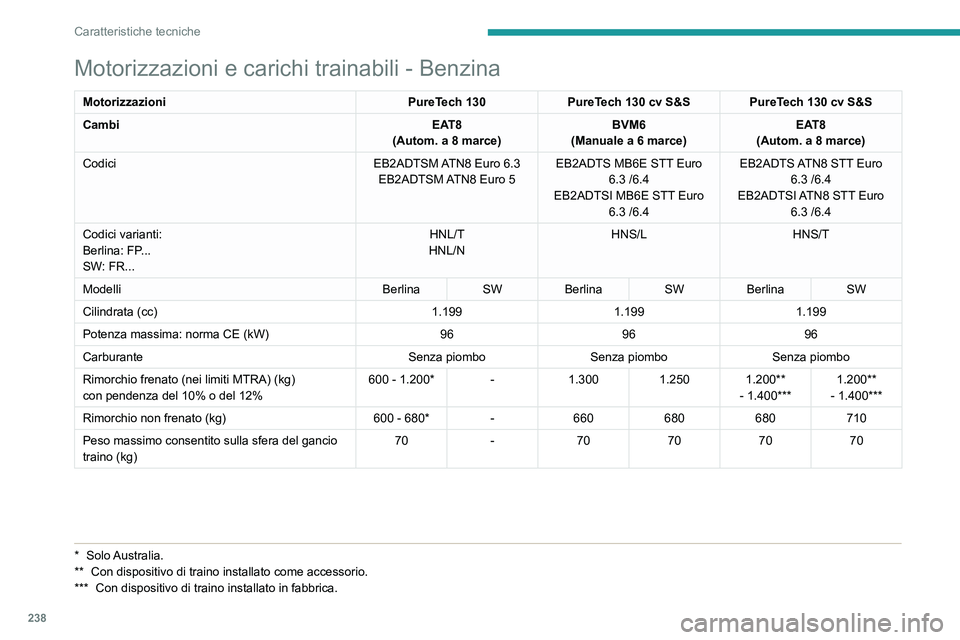 PEUGEOT 308 2024 Manuale duso (in Italian) 238
Caratteristiche tecniche
Motorizzazioni e carichi trainabili - Benzina
MotorizzazioniPureTech 130PureTech 130 cv S&S PureTech 130 cv S&S
Cambi EAT8
(Autom. a 8 marce) BVM6
(Manuale a 6 marce) EAT8 PEUGEOT 308 2024 Manuale duso (in Italian) 238
Caratteristiche tecniche
Motorizzazioni e carichi trainabili - Benzina
MotorizzazioniPureTech 130PureTech 130 cv S&S PureTech 130 cv S&S
Cambi EAT8
(Autom. a 8 marce) BVM6
(Manuale a 6 marce) EAT8